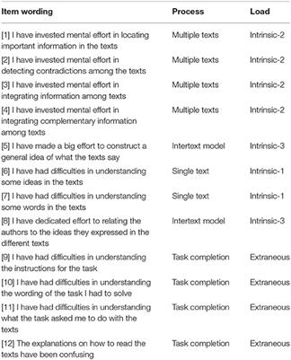 Cognitive Load and Learning in the Study of Multiple Documents